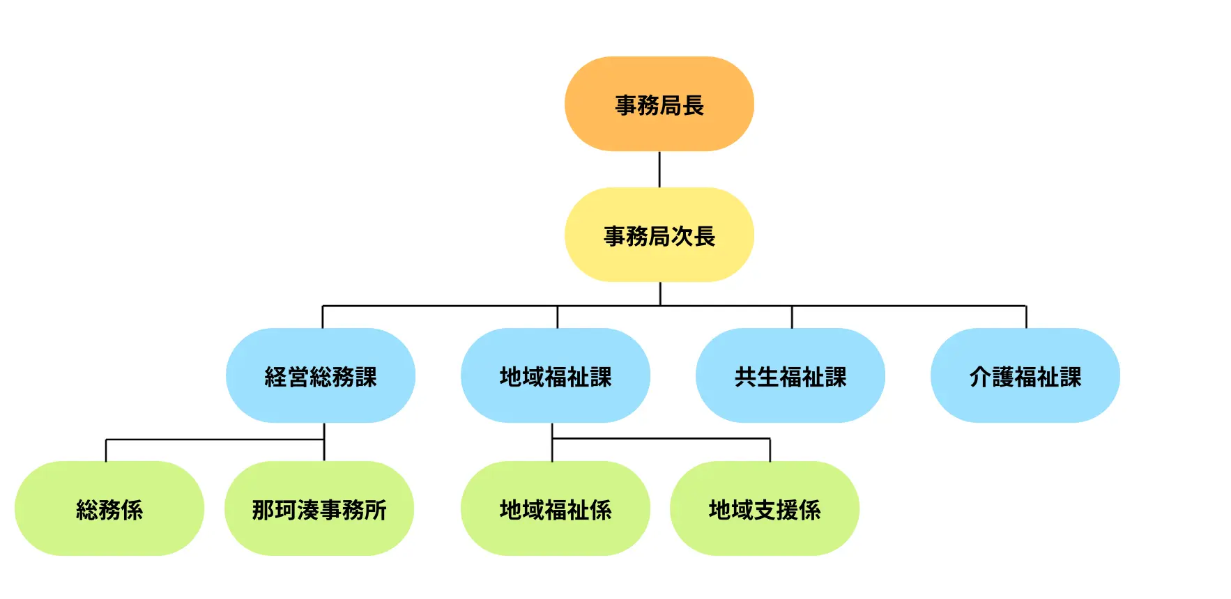 ひたちなか市社会福祉協議会　組織図