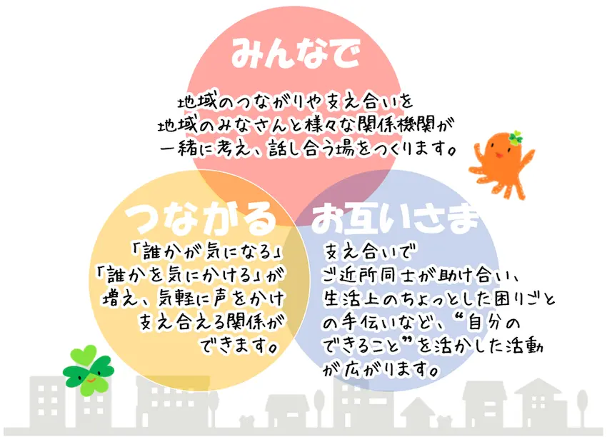 地域福祉推進体制整備事業、みんなでつながる、お互い様のイメージ